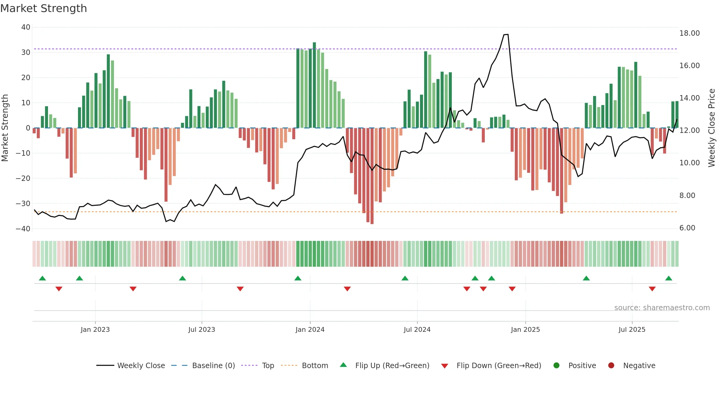 VBNK weekly Market Strength chart, closing 2025-09-15.