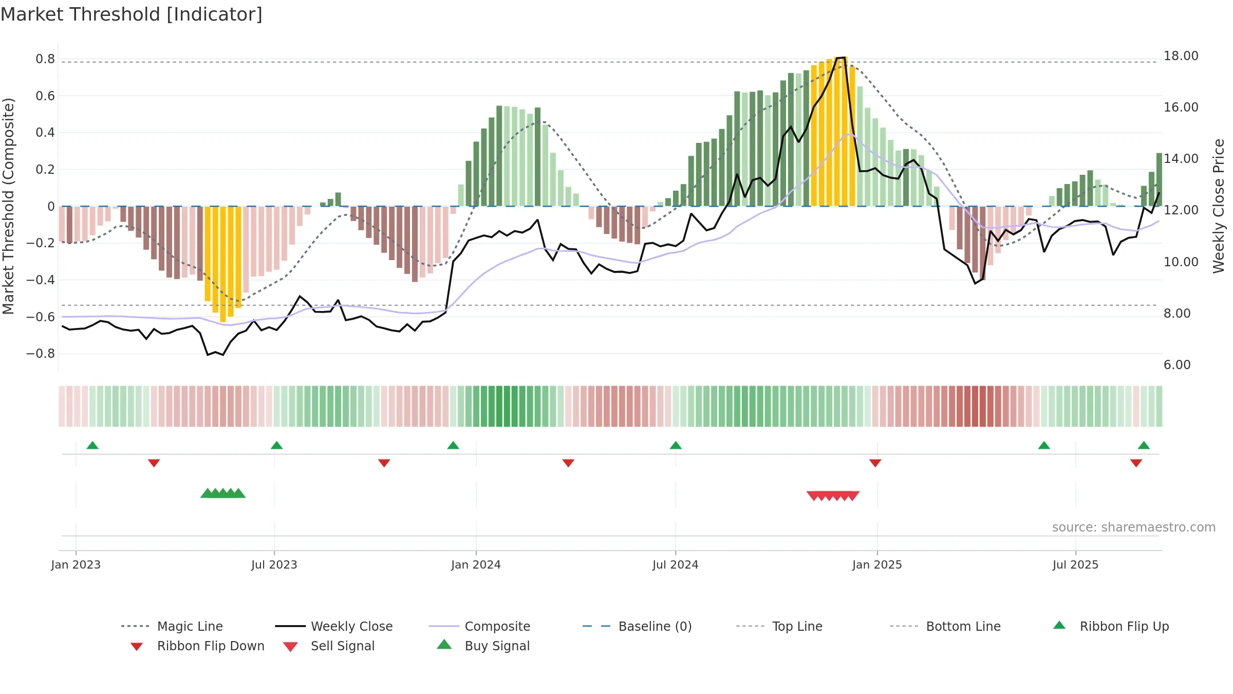 VBNK weekly Market Threshold chart, closing 2025-09-15.