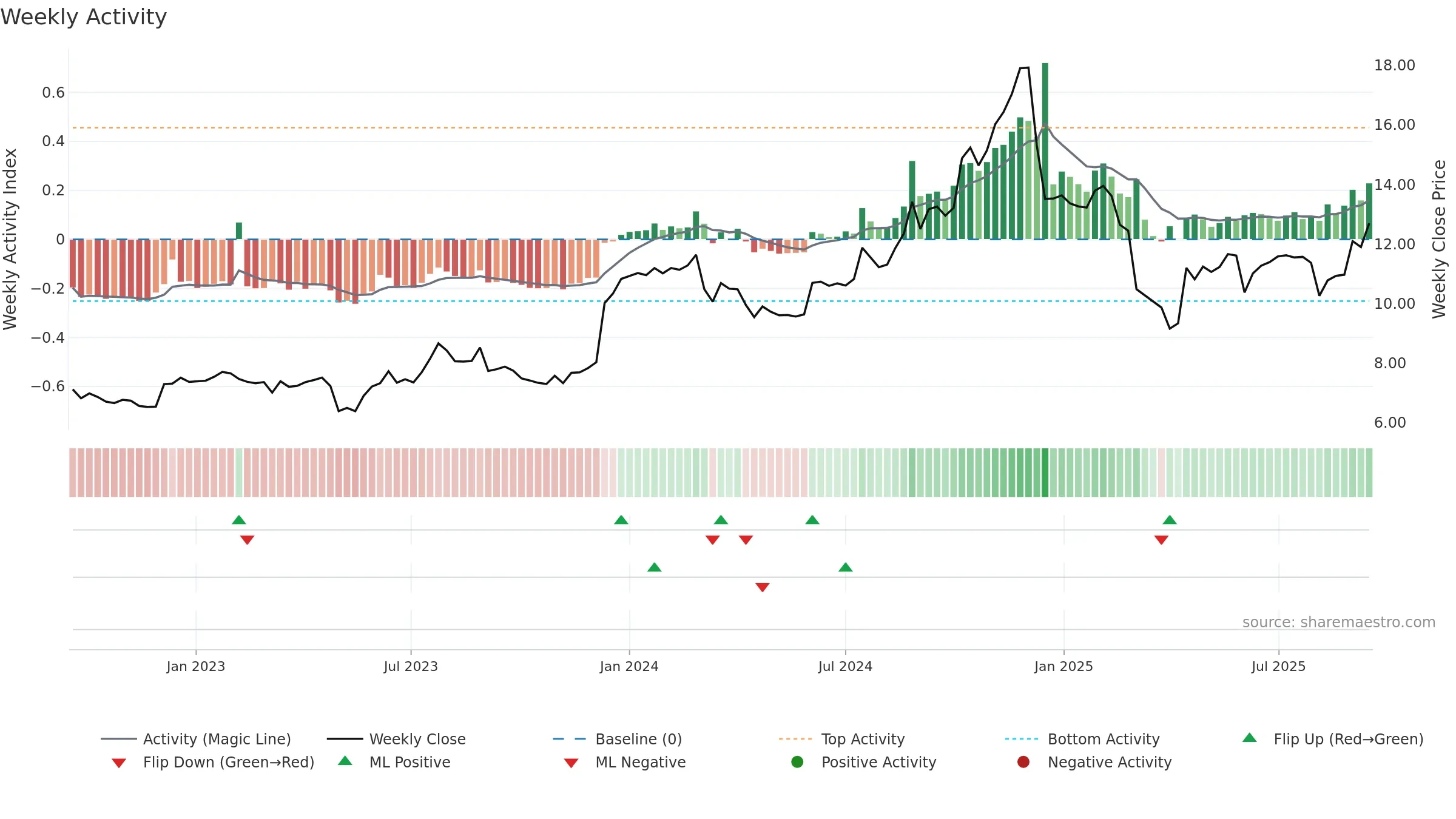 VBNK weekly Activity chart, closing 2025-09-15.
