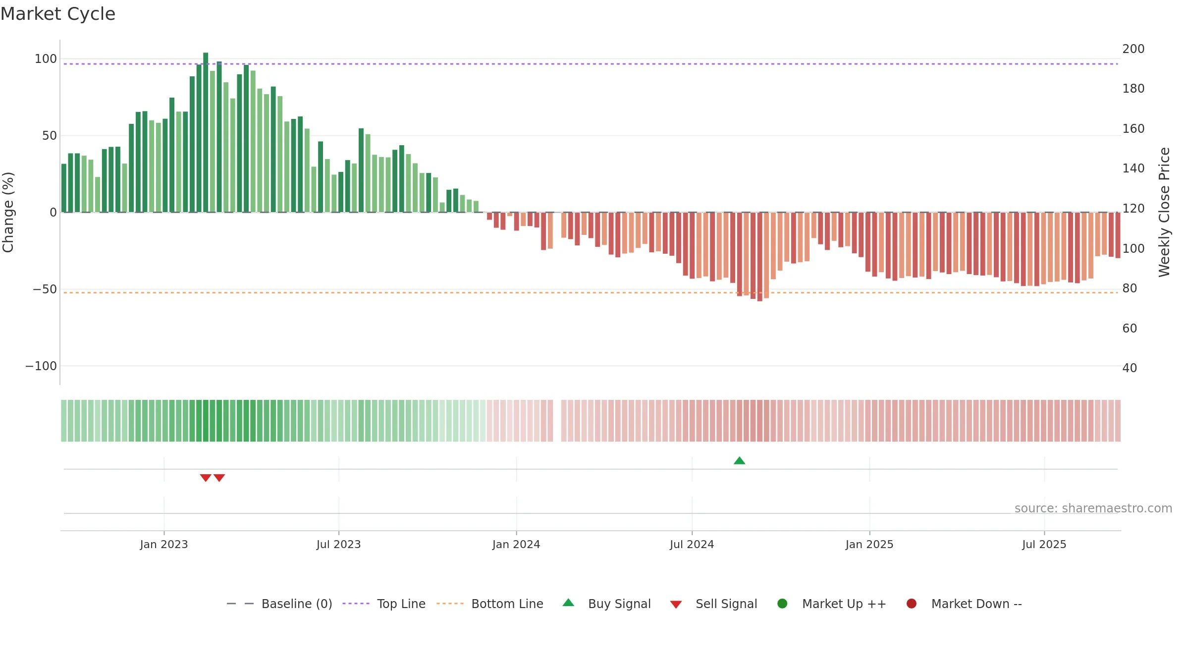 600702 weekly Market Cycle chart, closing 2025-09-15.