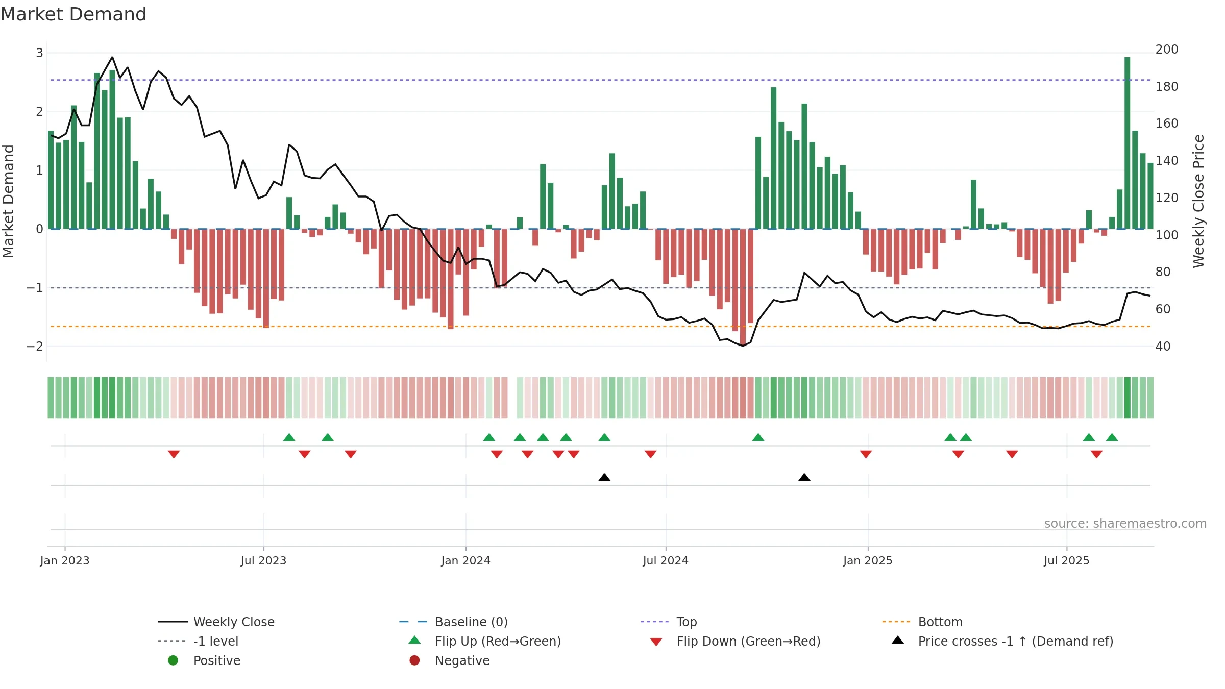 600702 weekly Market Demand chart, closing 2025-09-15.