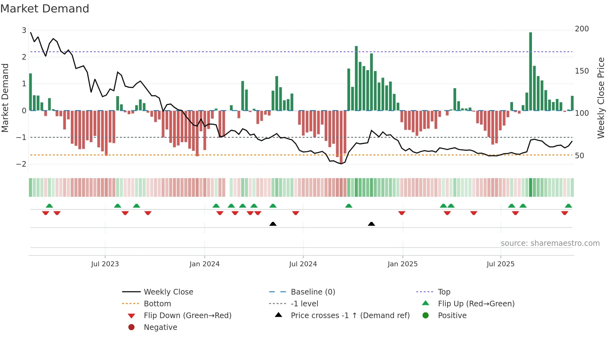 600702 weekly Market Demand chart