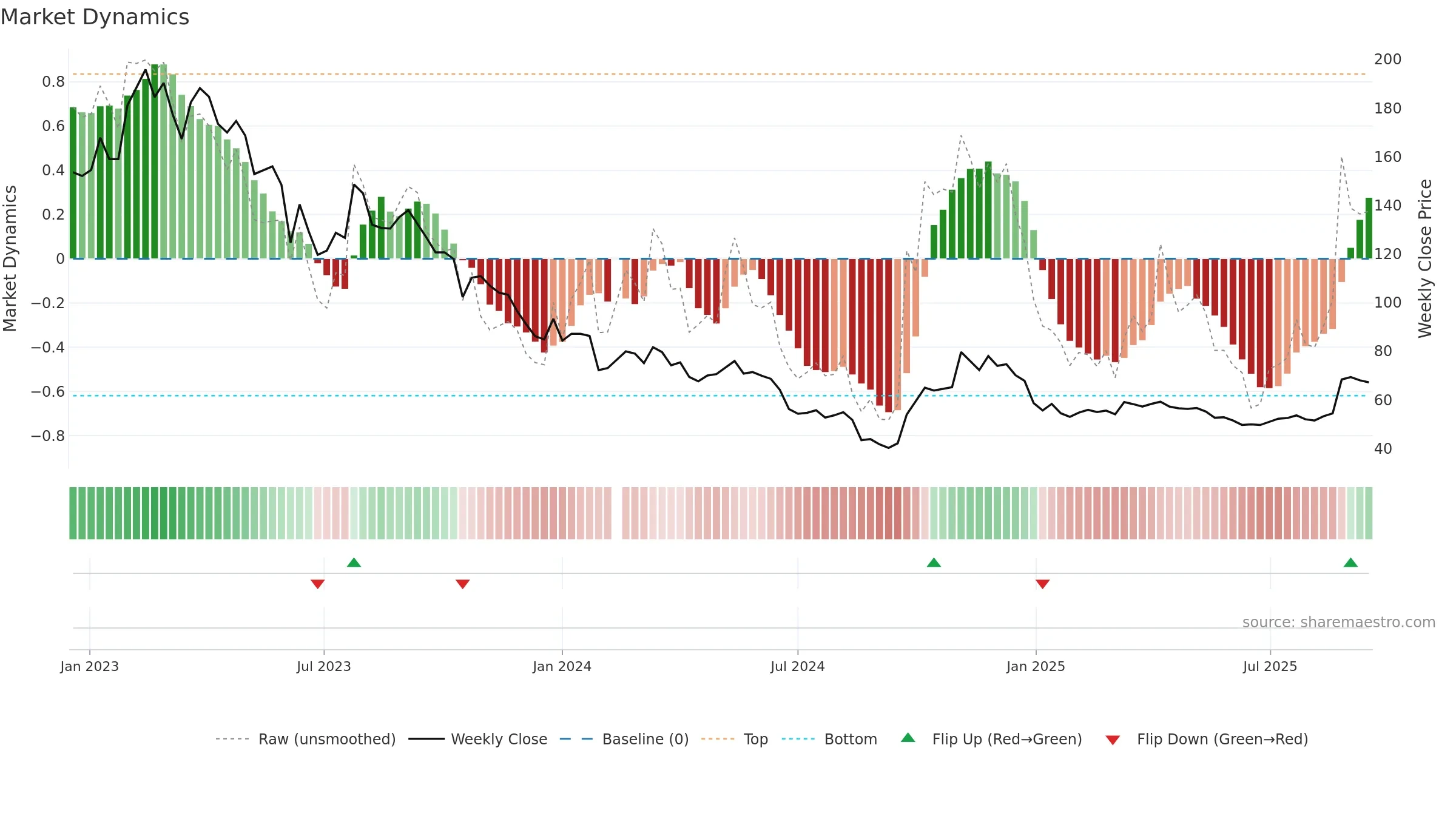 600702 weekly Market Dynamics chart, closing 2025-09-15.