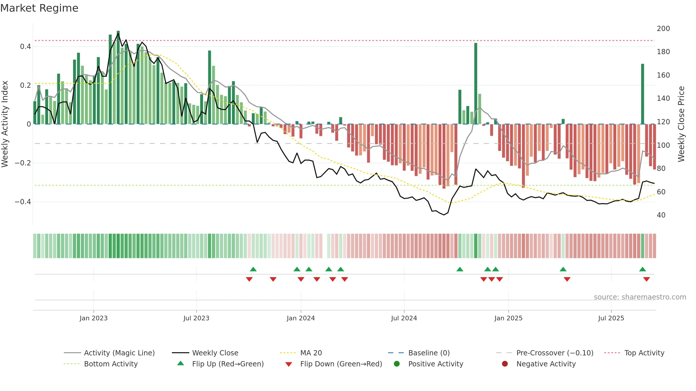 600702 weekly Market Snapshot chart, closing 2025-09-15.