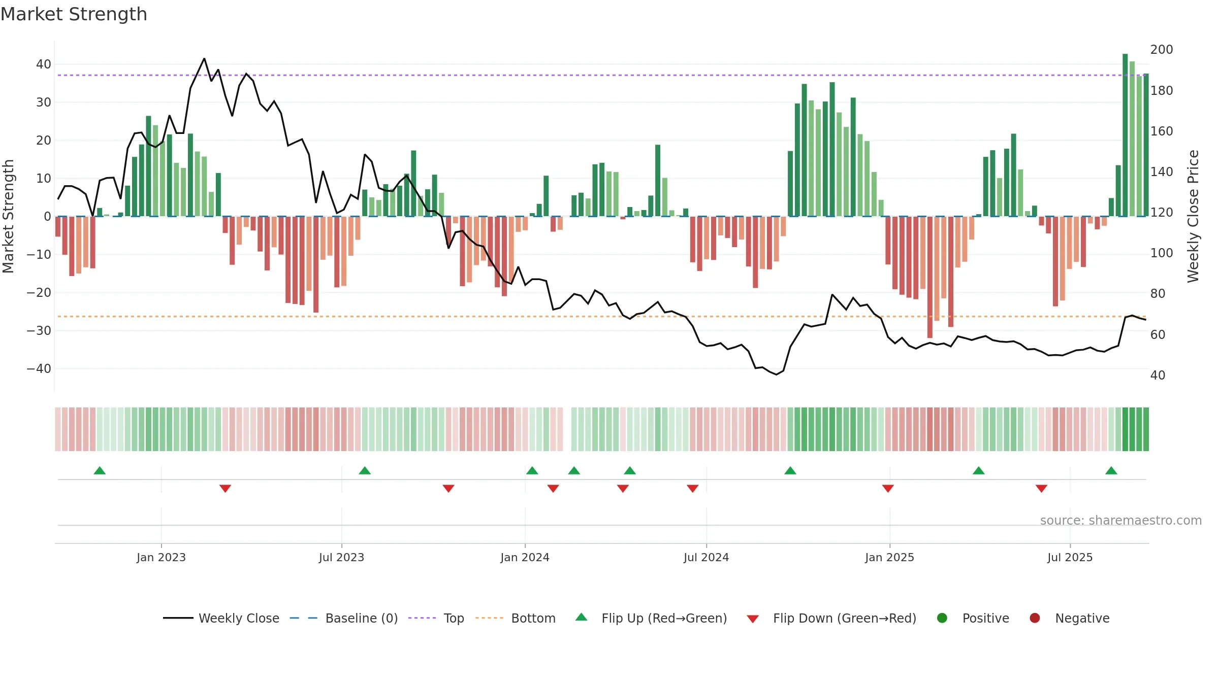 600702 weekly Market Strength chart, closing 2025-09-15.