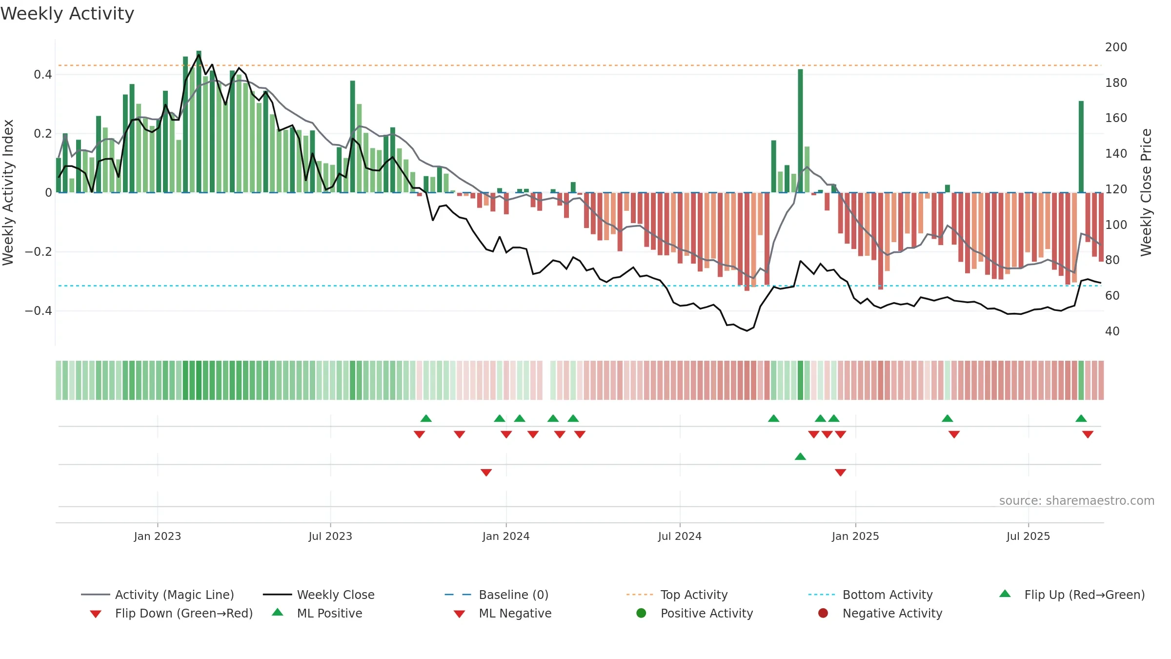 600702 weekly Activity chart, closing 2025-09-15.