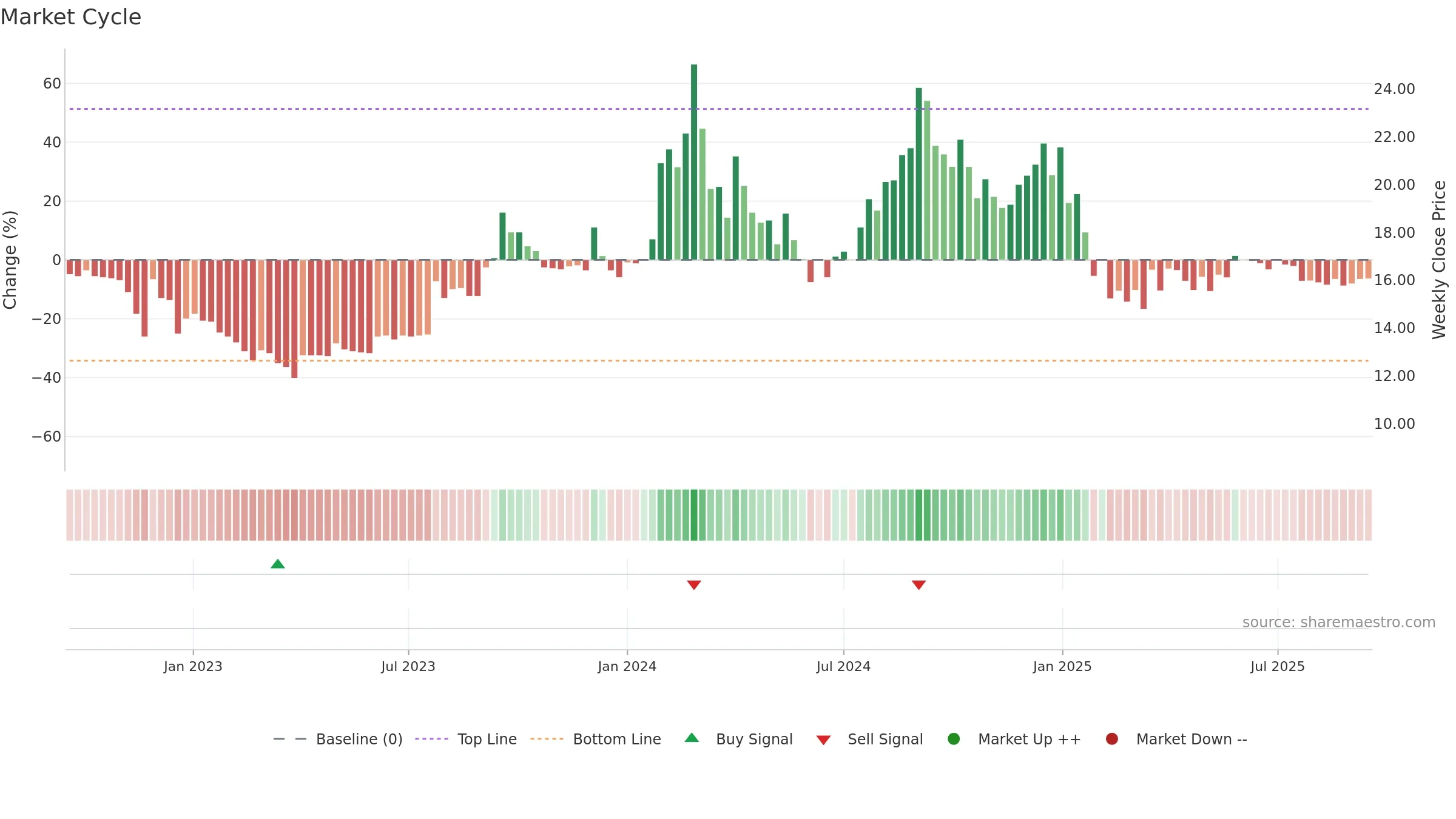 MOKSH weekly Market Cycle chart, closing 2025-09-15.