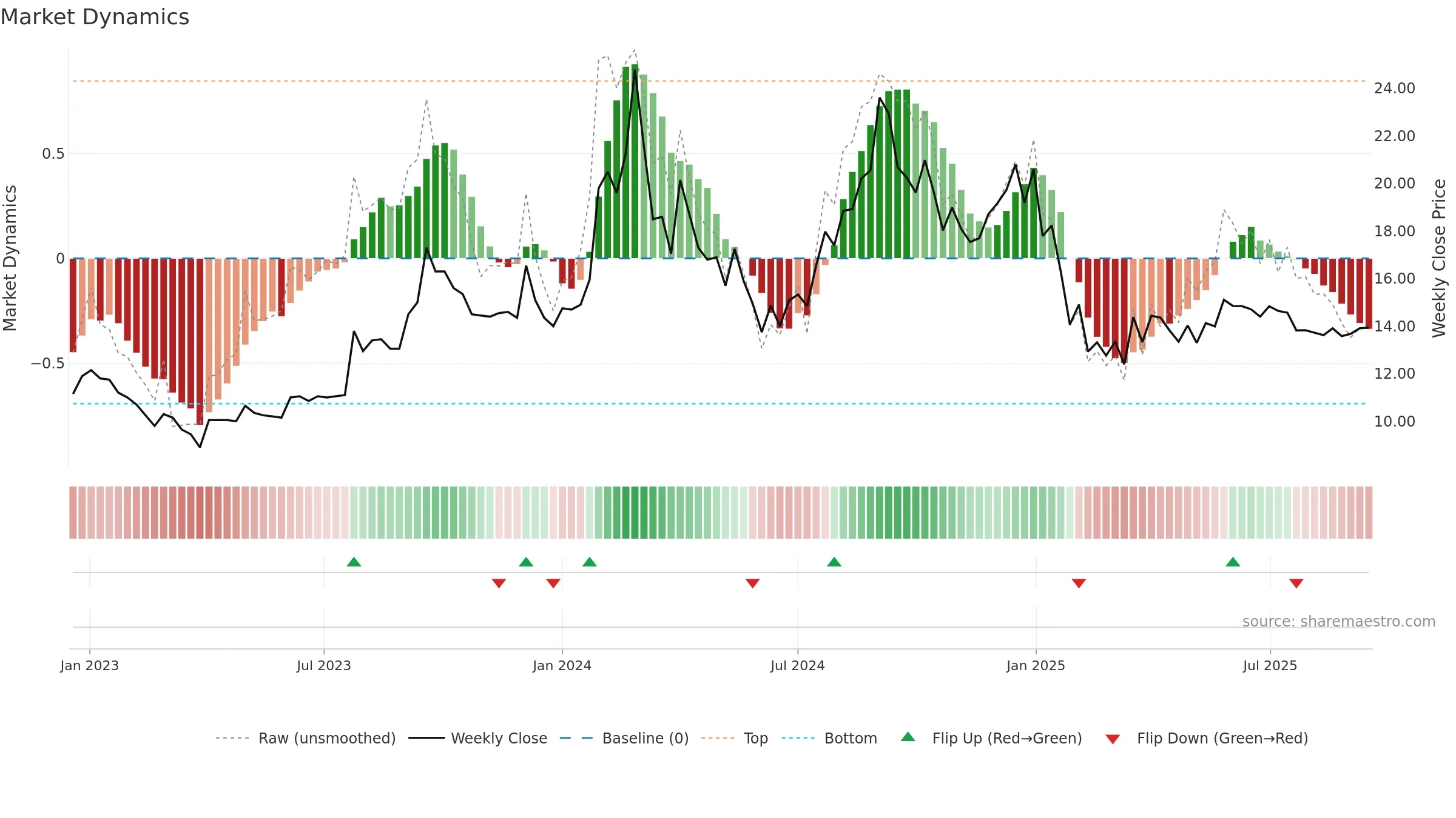MOKSH weekly Market Dynamics chart, closing 2025-09-15.