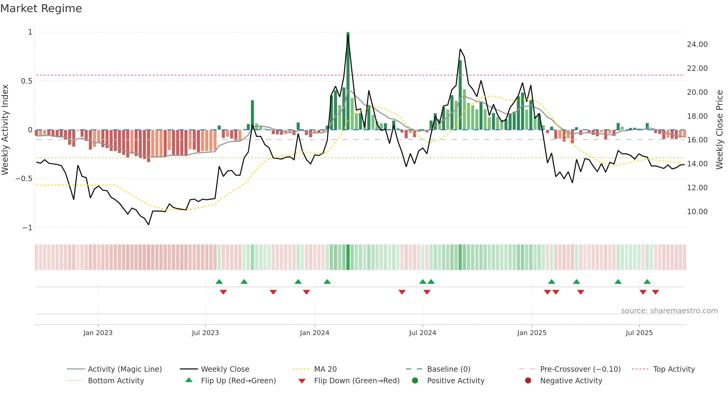 MOKSH weekly Market Snapshot chart, closing 2025-09-15.