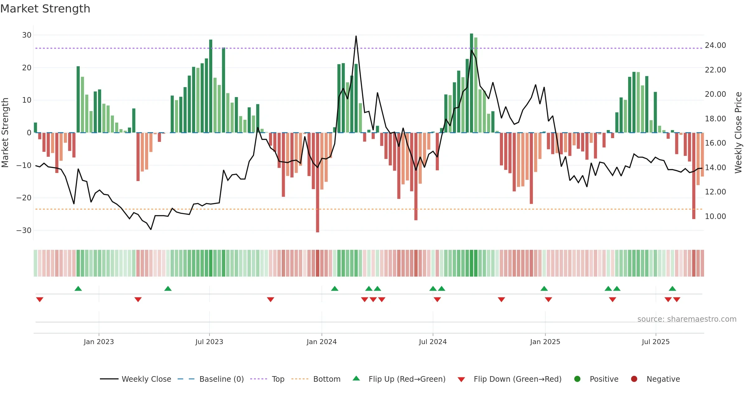 MOKSH weekly Market Strength chart, closing 2025-09-15.