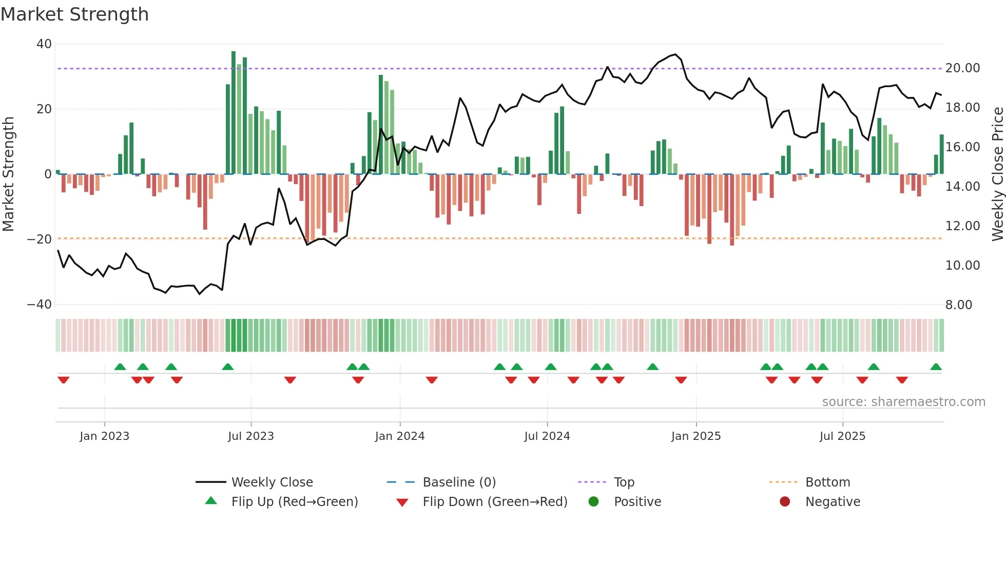 VEL weekly Market Strength chart