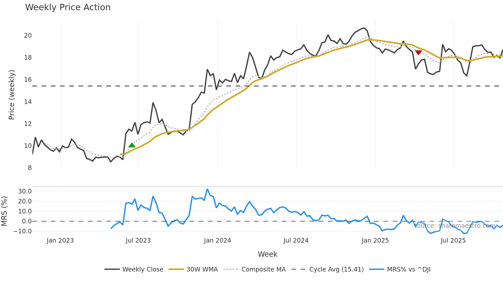 VEL weekly Price Action chart, closing 2025-10-24