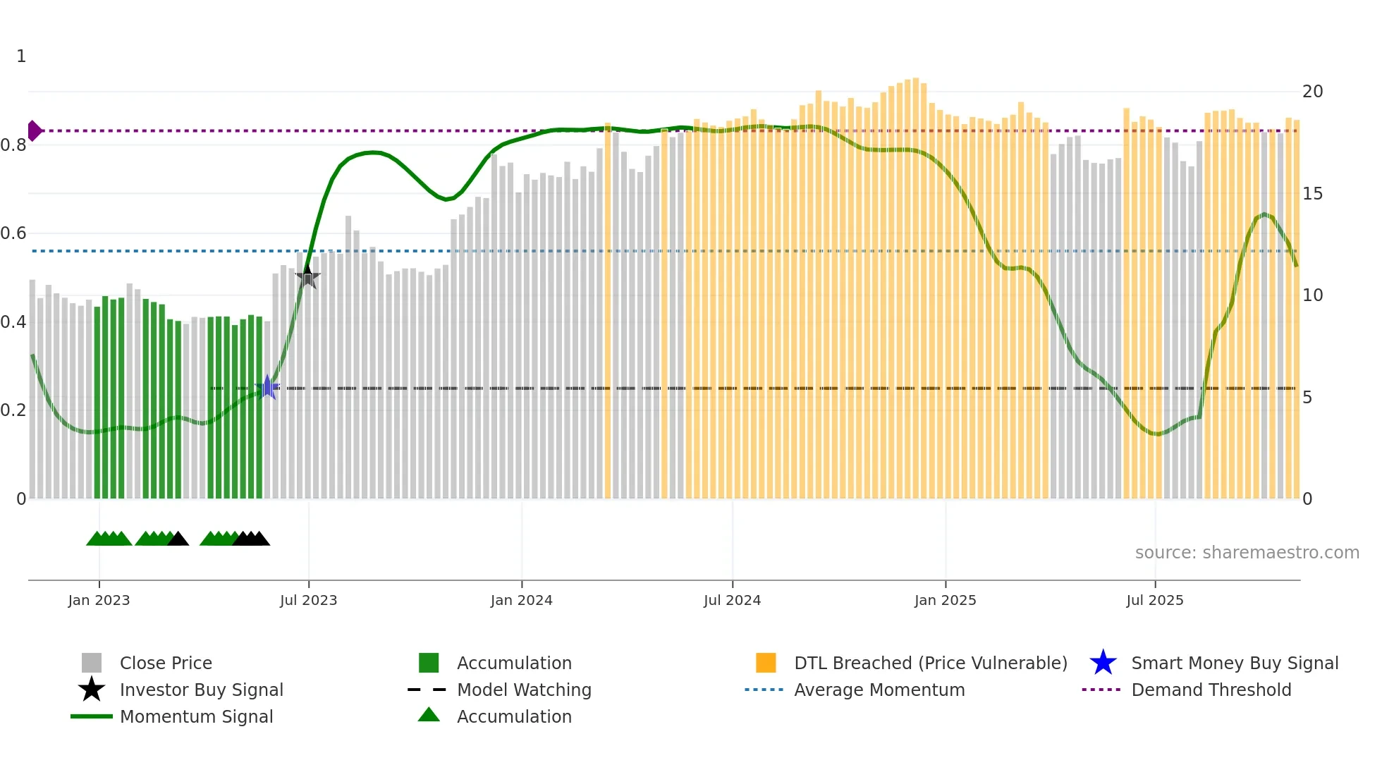 VEL weekly Smart Money chart
