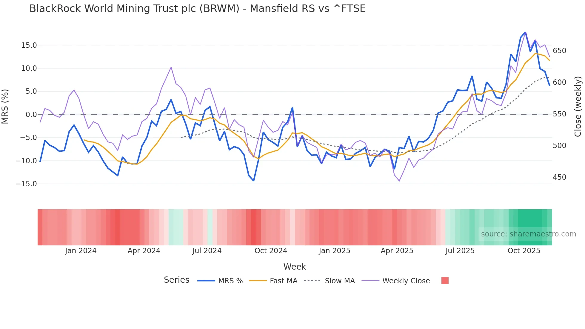 BRWM Mansfield Relative Strength chart