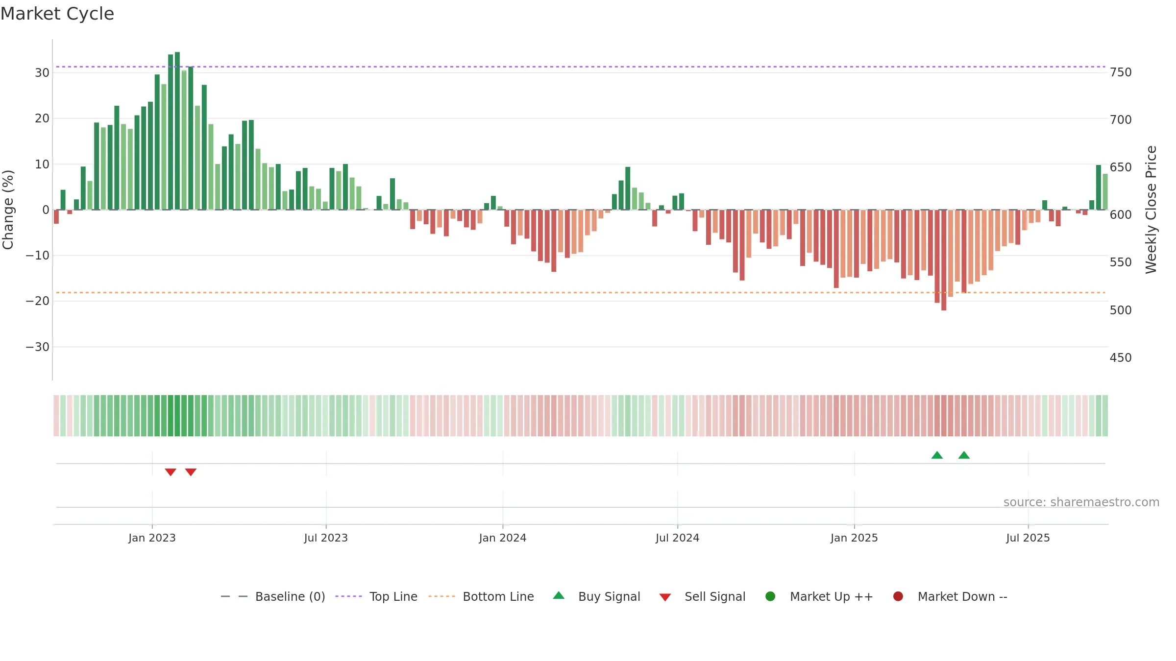 BRWM weekly Market Cycle chart, closing 2025-09-19.