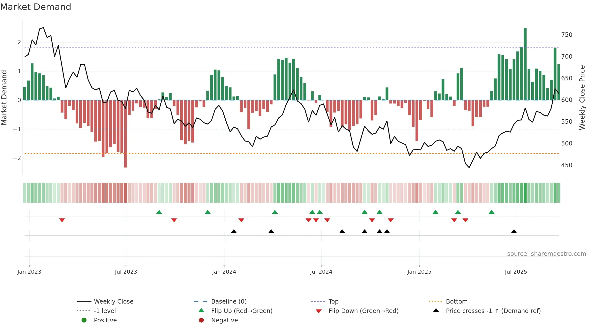 BRWM weekly Market Demand chart, closing 2025-09-19.
