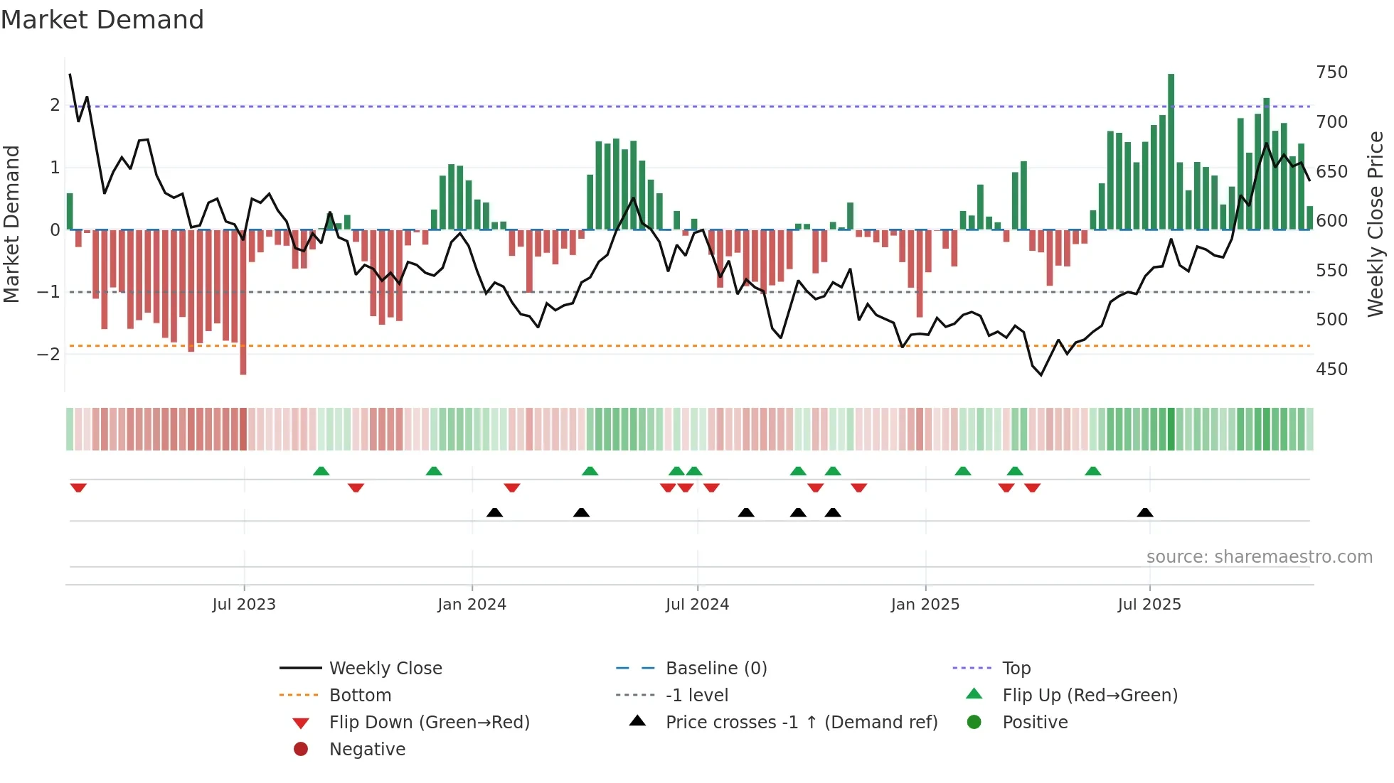 BRWM weekly Market Demand chart