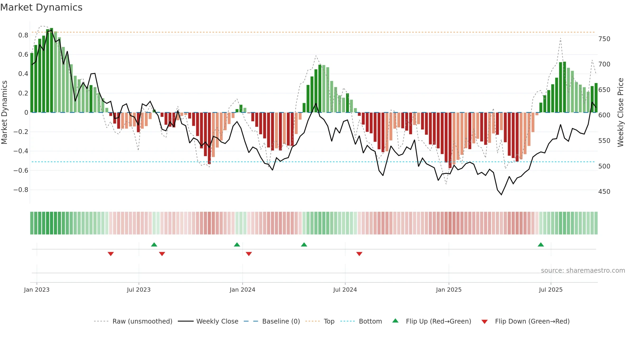 BRWM weekly Market Dynamics chart, closing 2025-09-19.