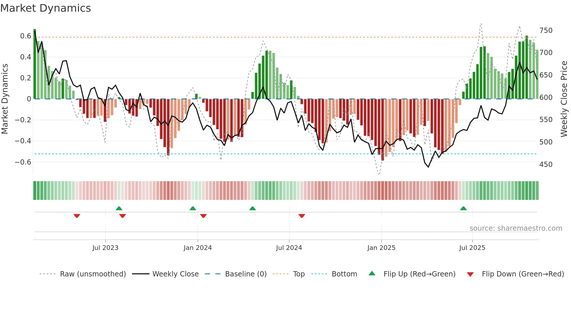 BRWM weekly Market Dynamics chart