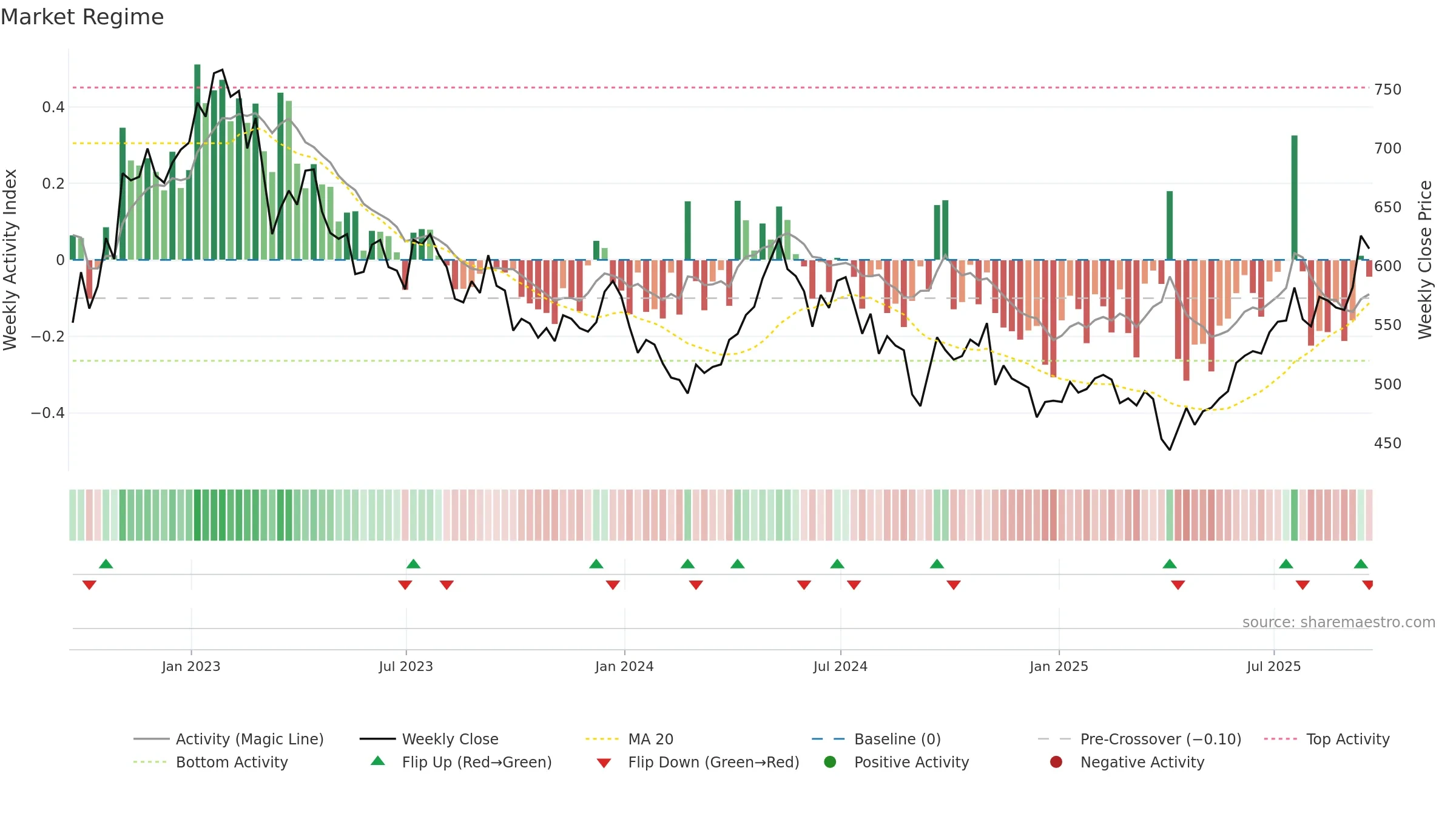 BRWM weekly Market Snapshot chart, closing 2025-09-19.