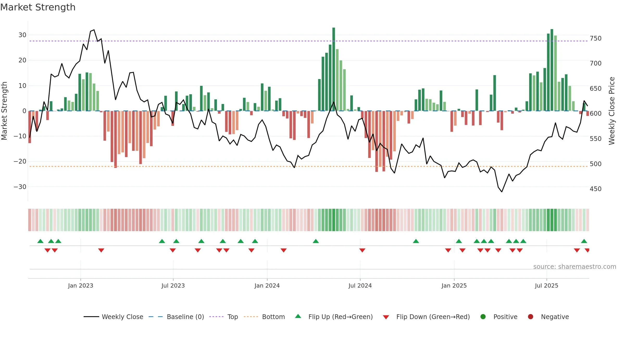BRWM weekly Market Strength chart, closing 2025-09-19.