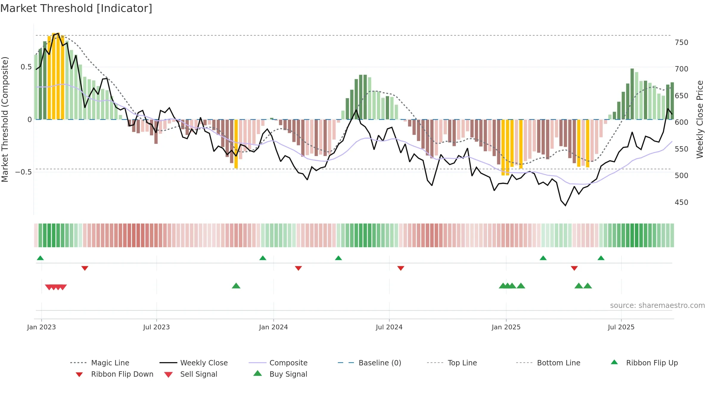 BRWM weekly Market Threshold chart, closing 2025-09-19.