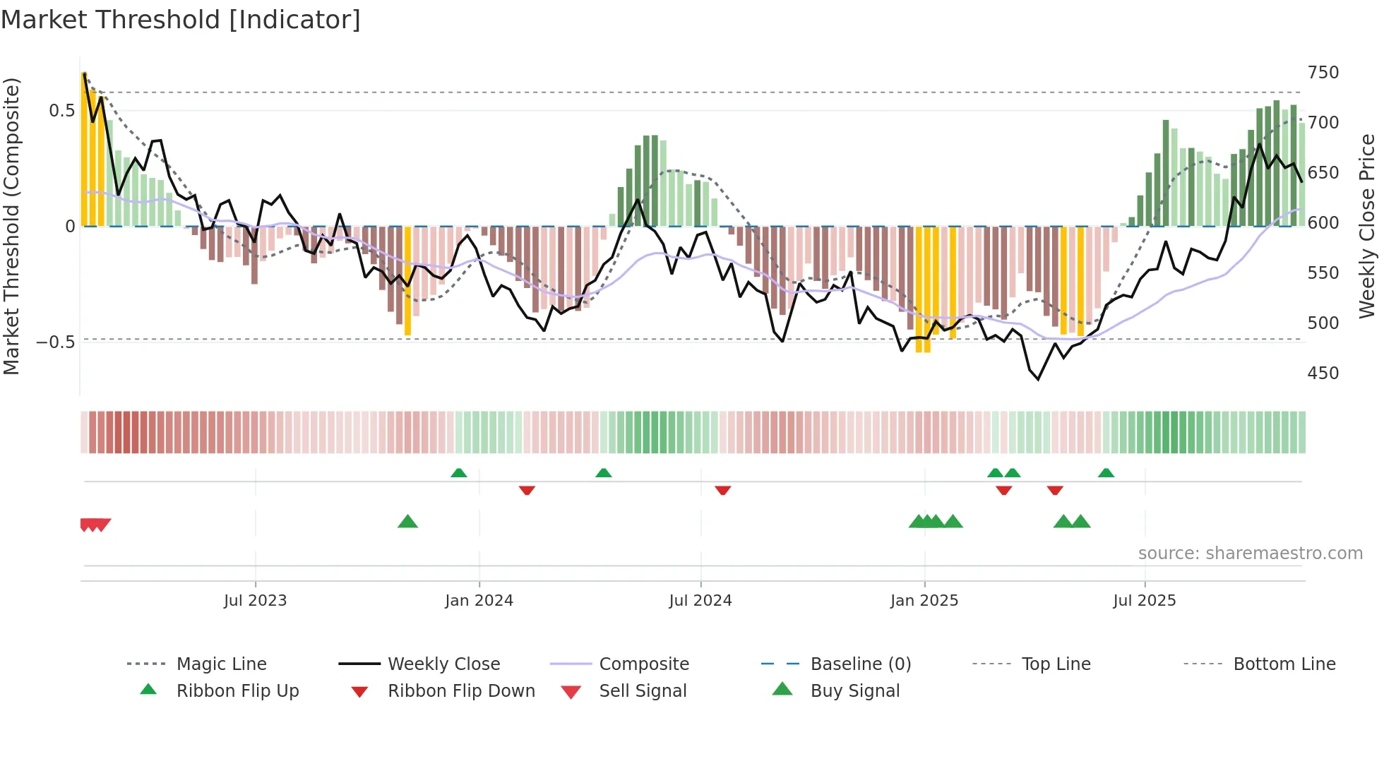 BRWM weekly Market Threshold chart