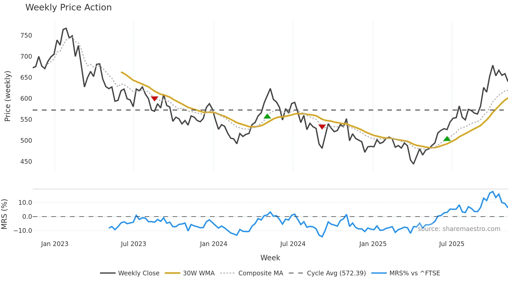 BRWM weekly Price Action chart, closing 2025-11-07
