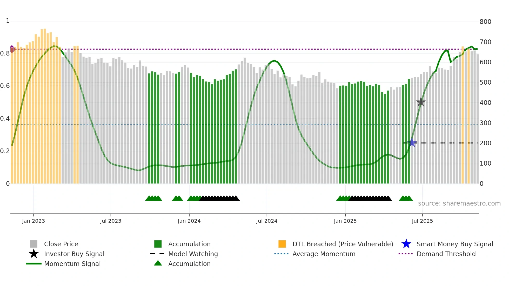 BRWM weekly Smart Money chart