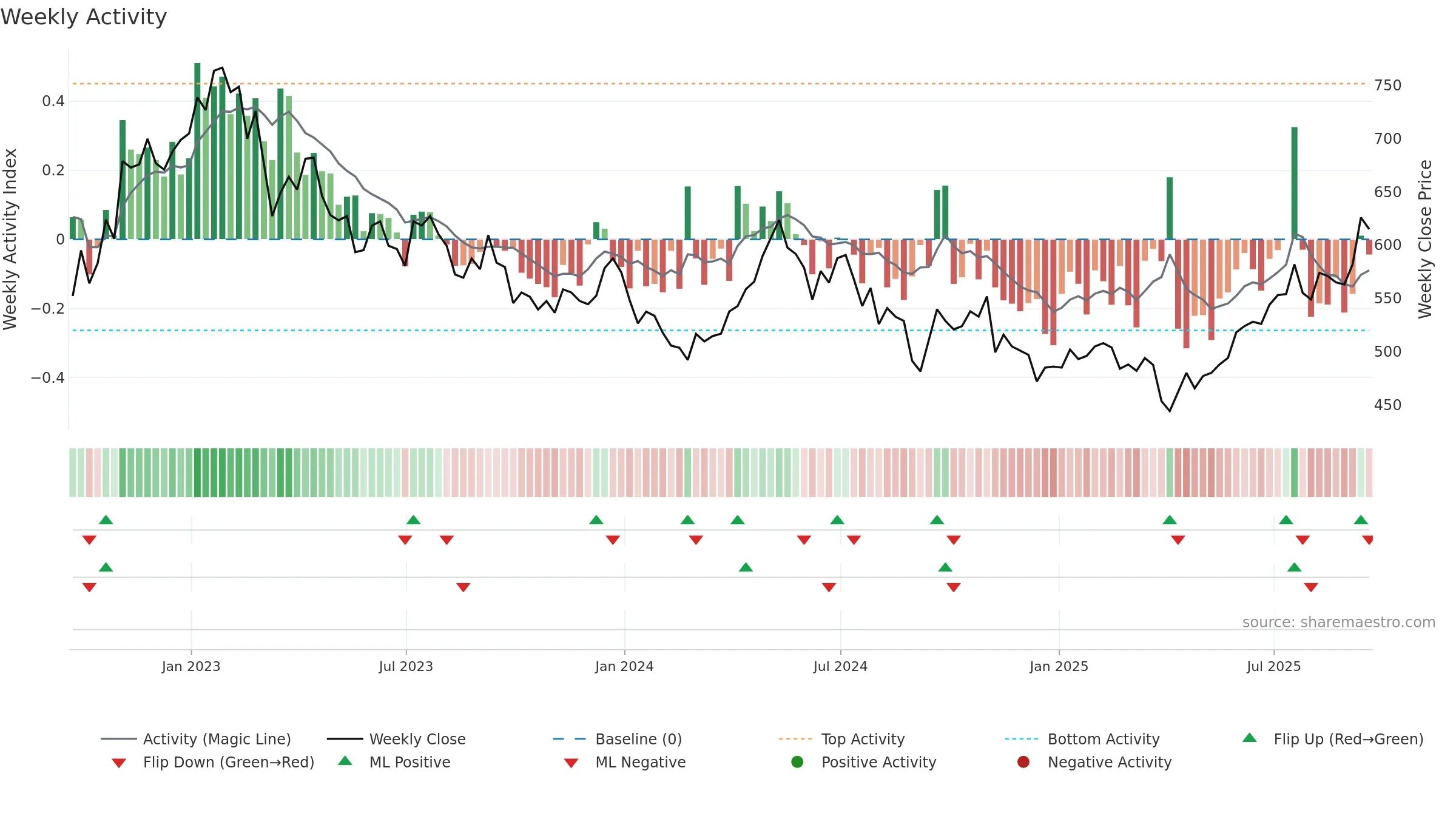 BRWM weekly Activity chart, closing 2025-09-19.