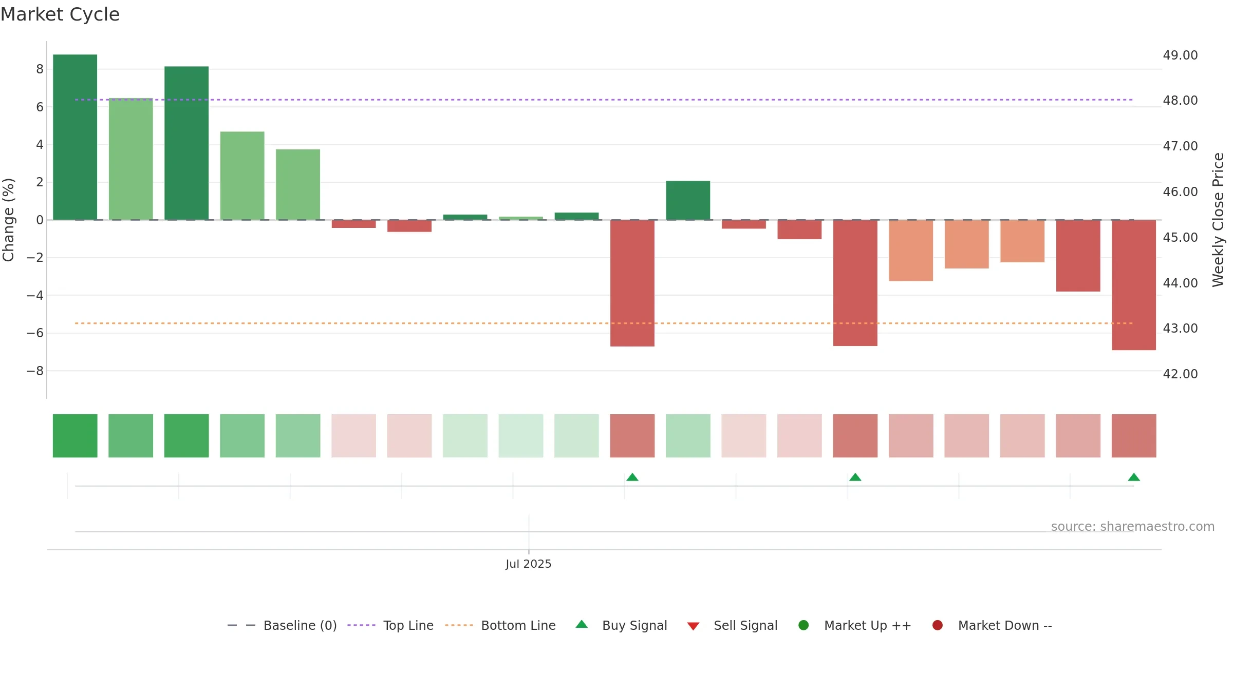 2248 weekly Market Cycle chart, closing 2025-09-15.