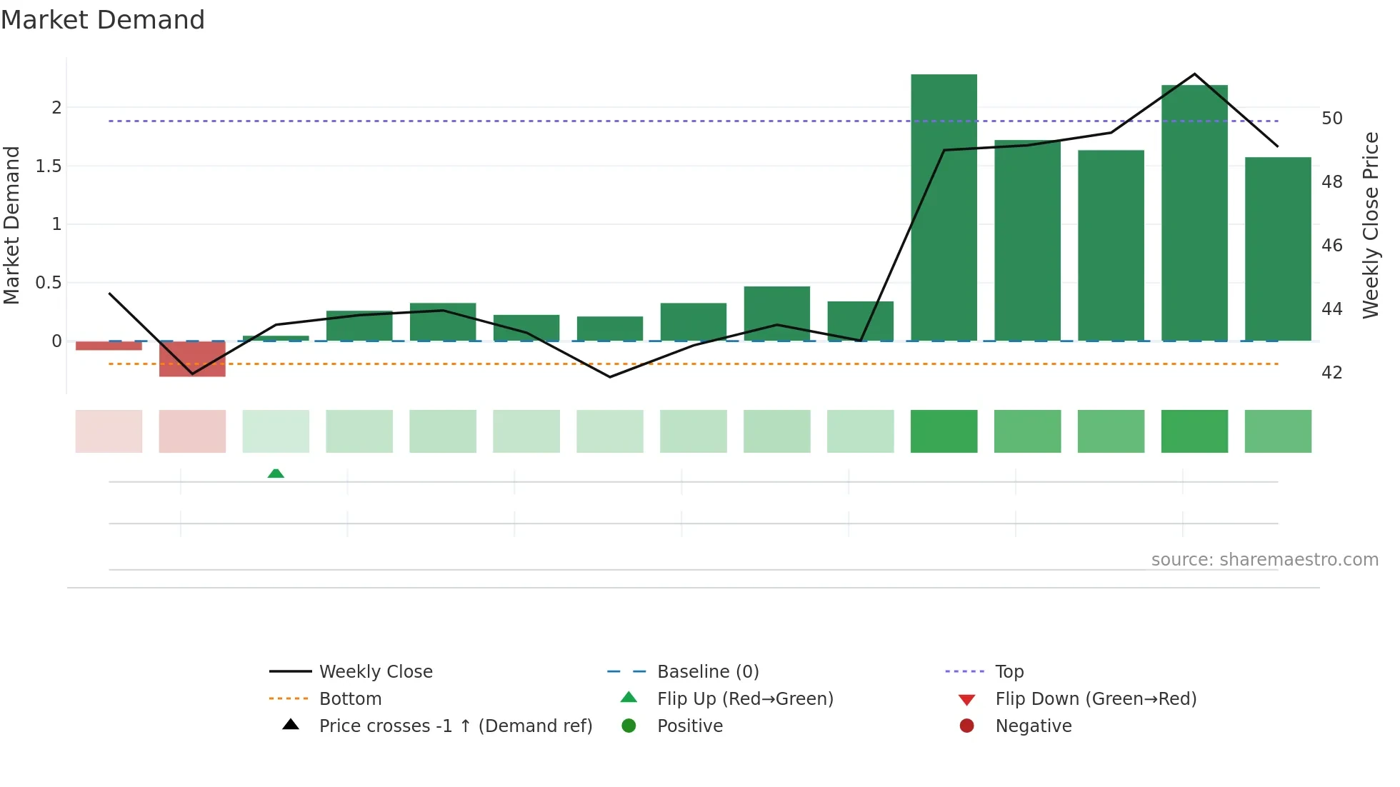 2248 weekly Market Demand chart