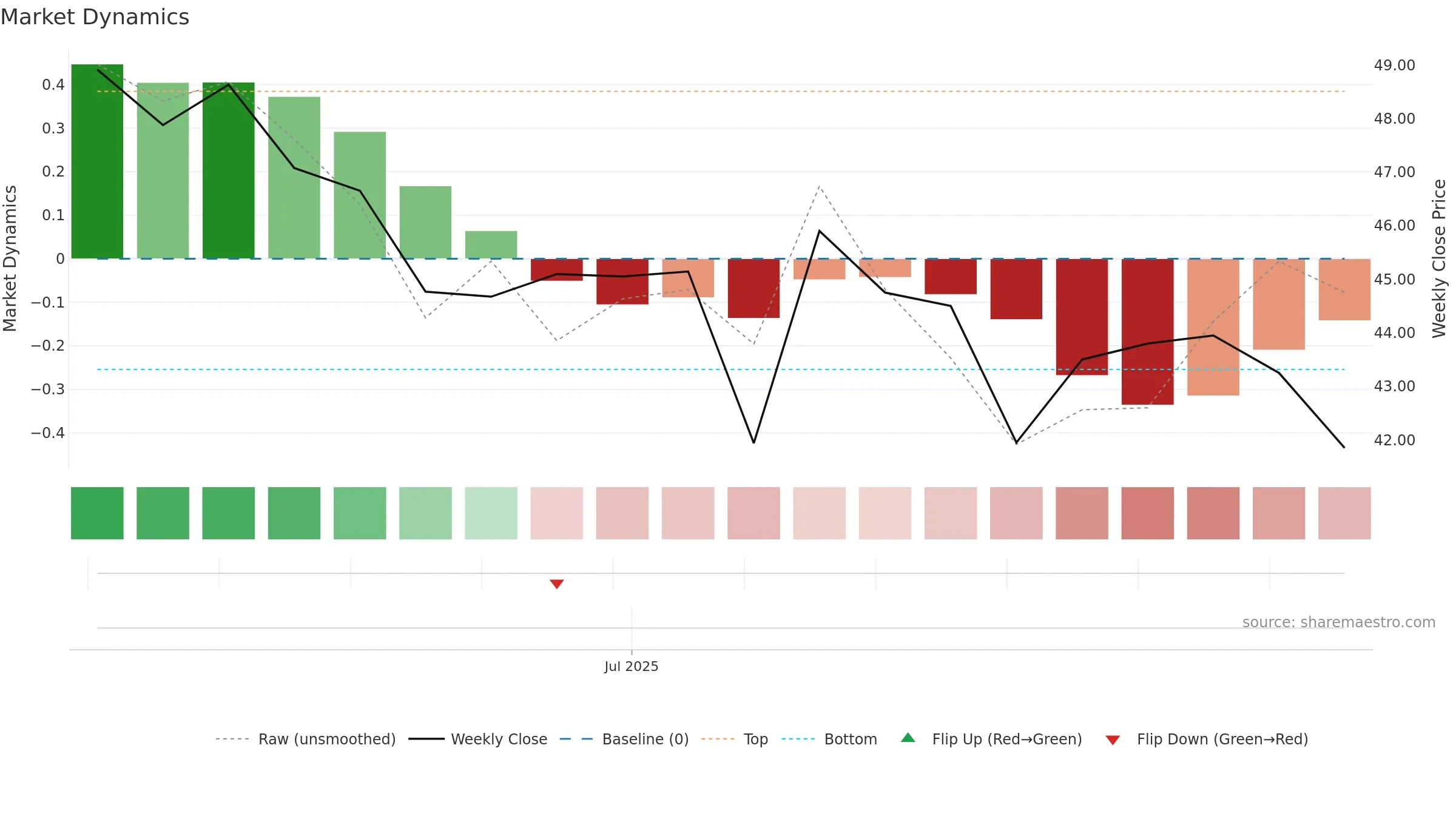 2248 weekly Market Dynamics chart, closing 2025-09-15.