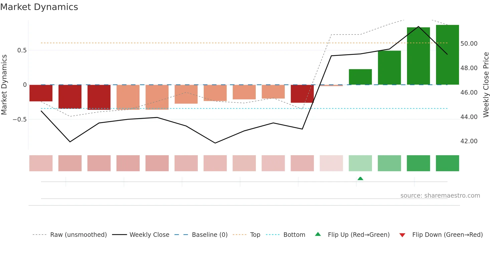 2248 weekly Market Dynamics chart