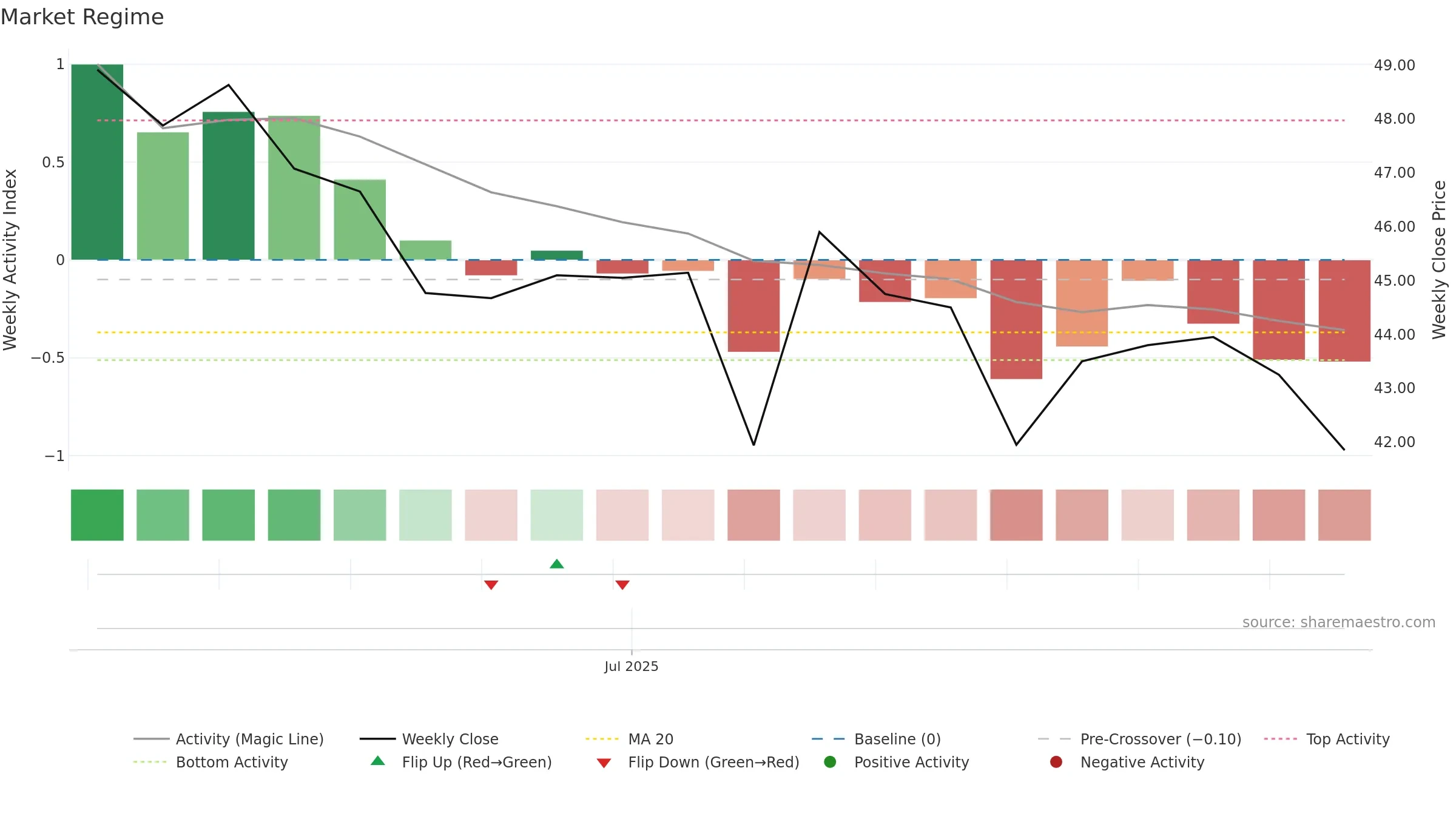 2248 weekly Market Snapshot chart, closing 2025-09-15.