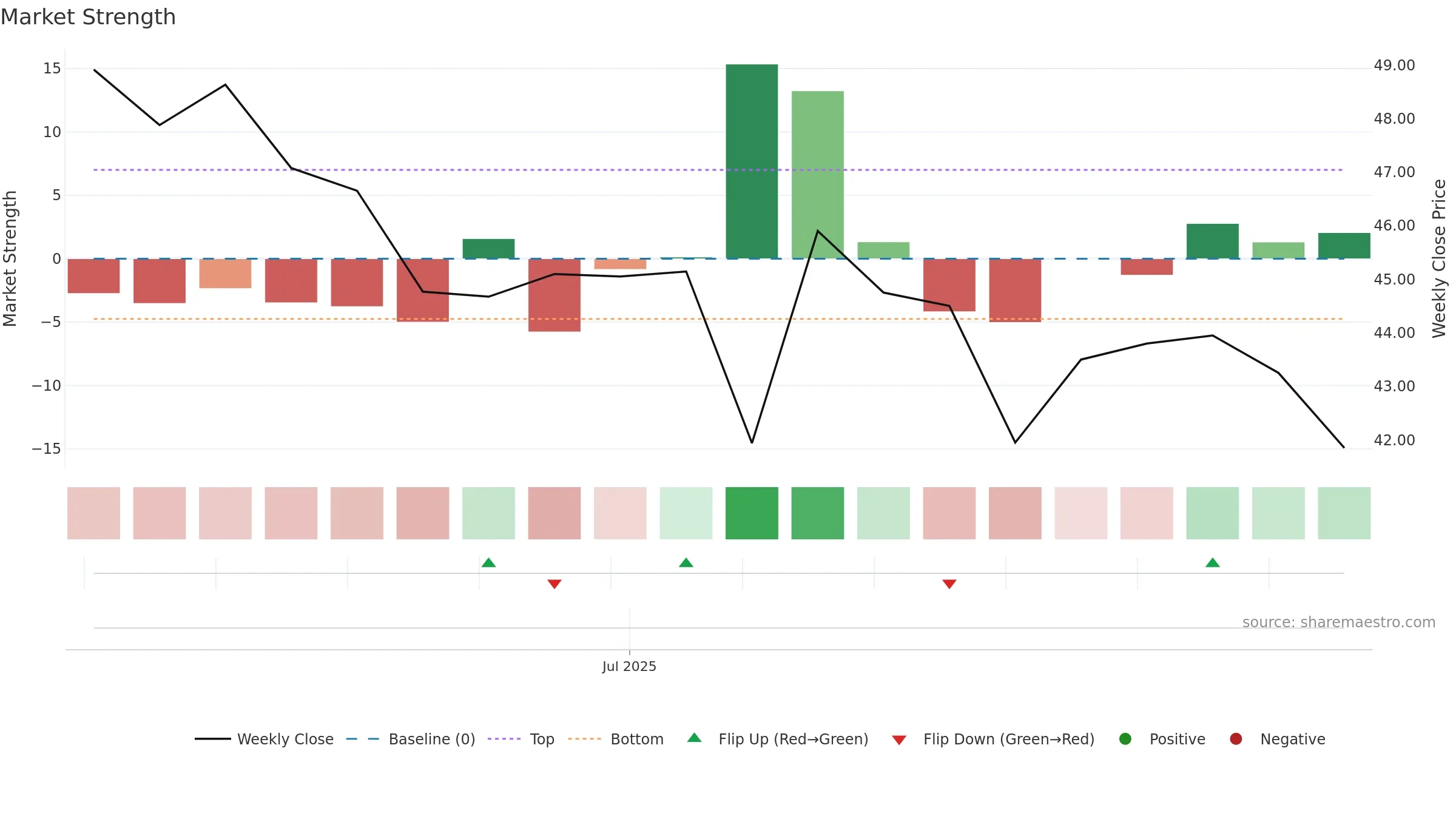 2248 weekly Market Strength chart, closing 2025-09-15.