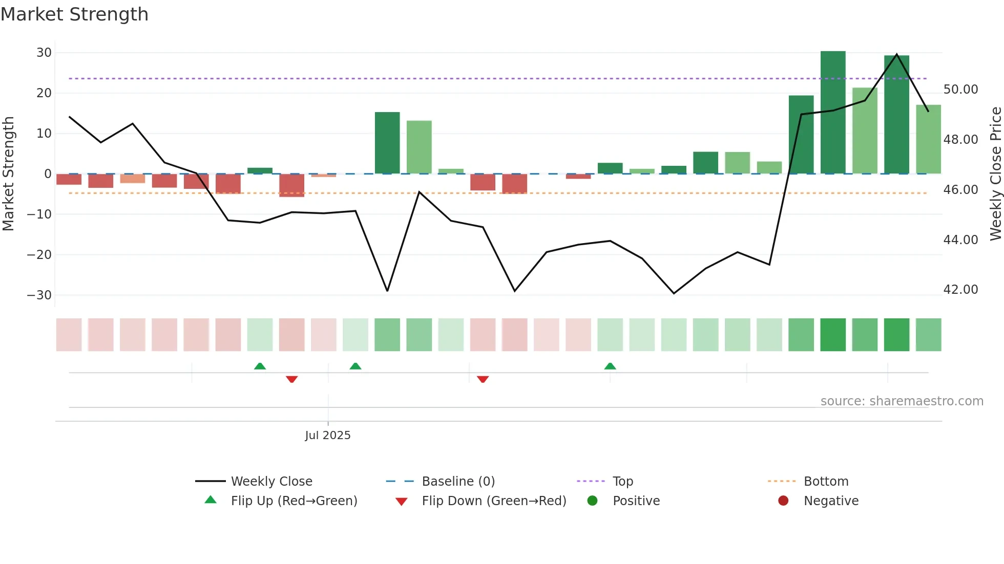 2248 weekly Market Strength chart