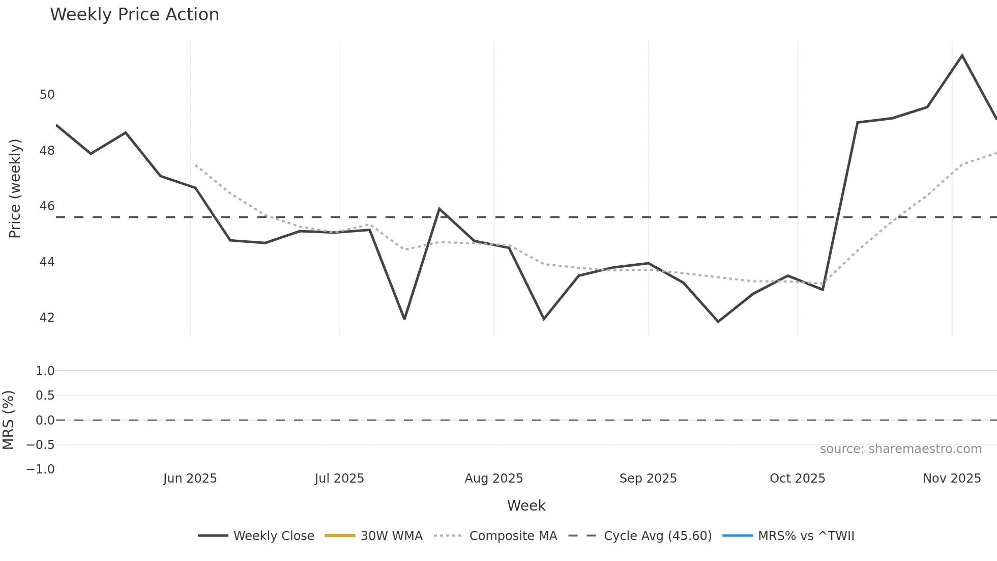 2248 weekly Price Action chart, closing 2025-11-10