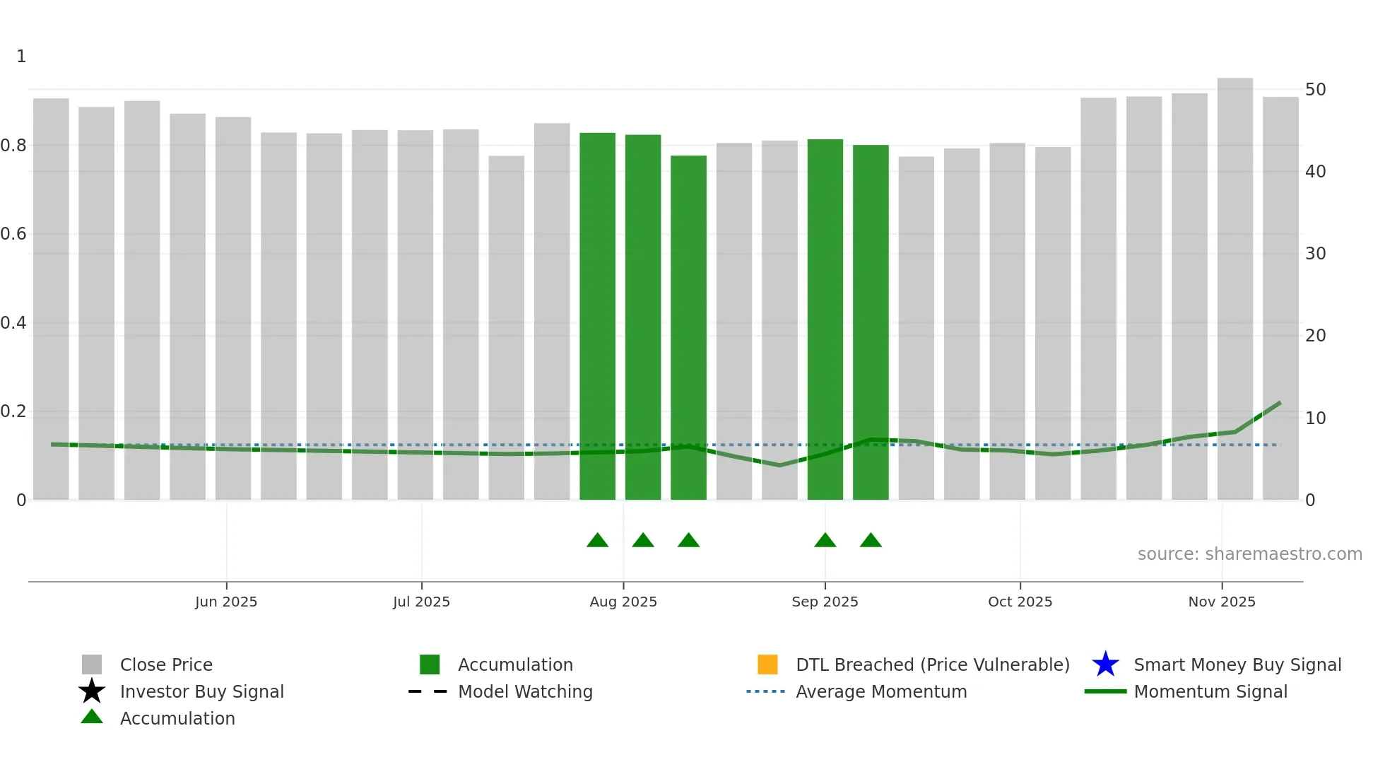 2248 weekly Smart Money chart