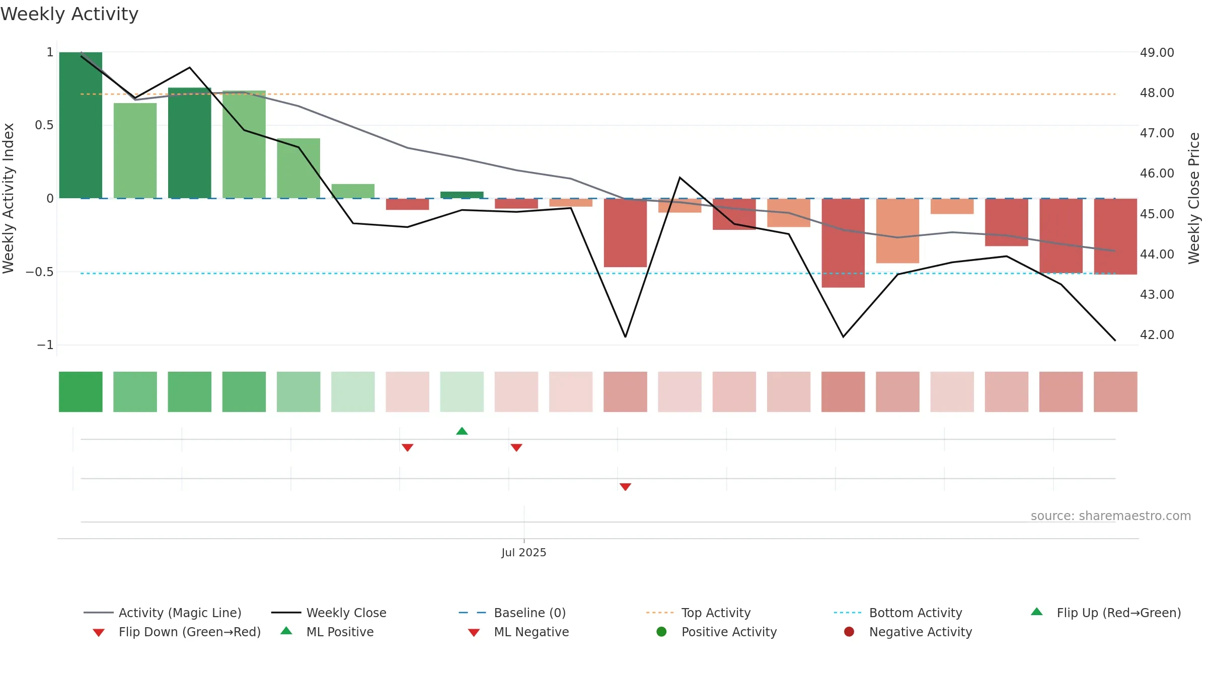 2248 weekly Activity chart, closing 2025-09-15.