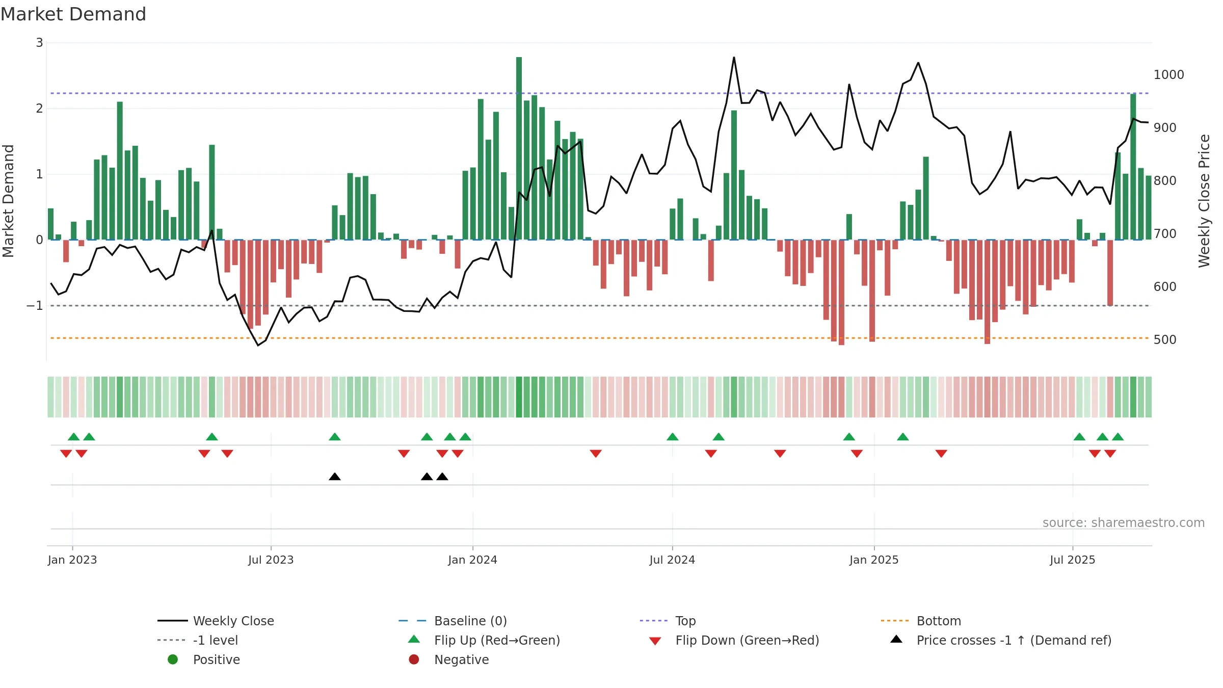 4755 weekly Market Demand chart, closing 2025-09-08.