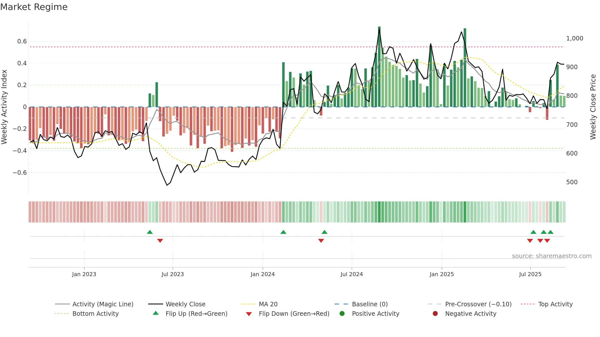 4755 weekly Market Snapshot chart, closing 2025-09-08.