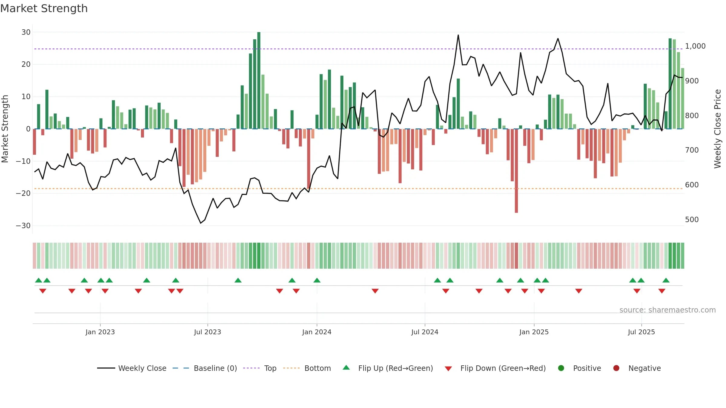 4755 weekly Market Strength chart, closing 2025-09-08.