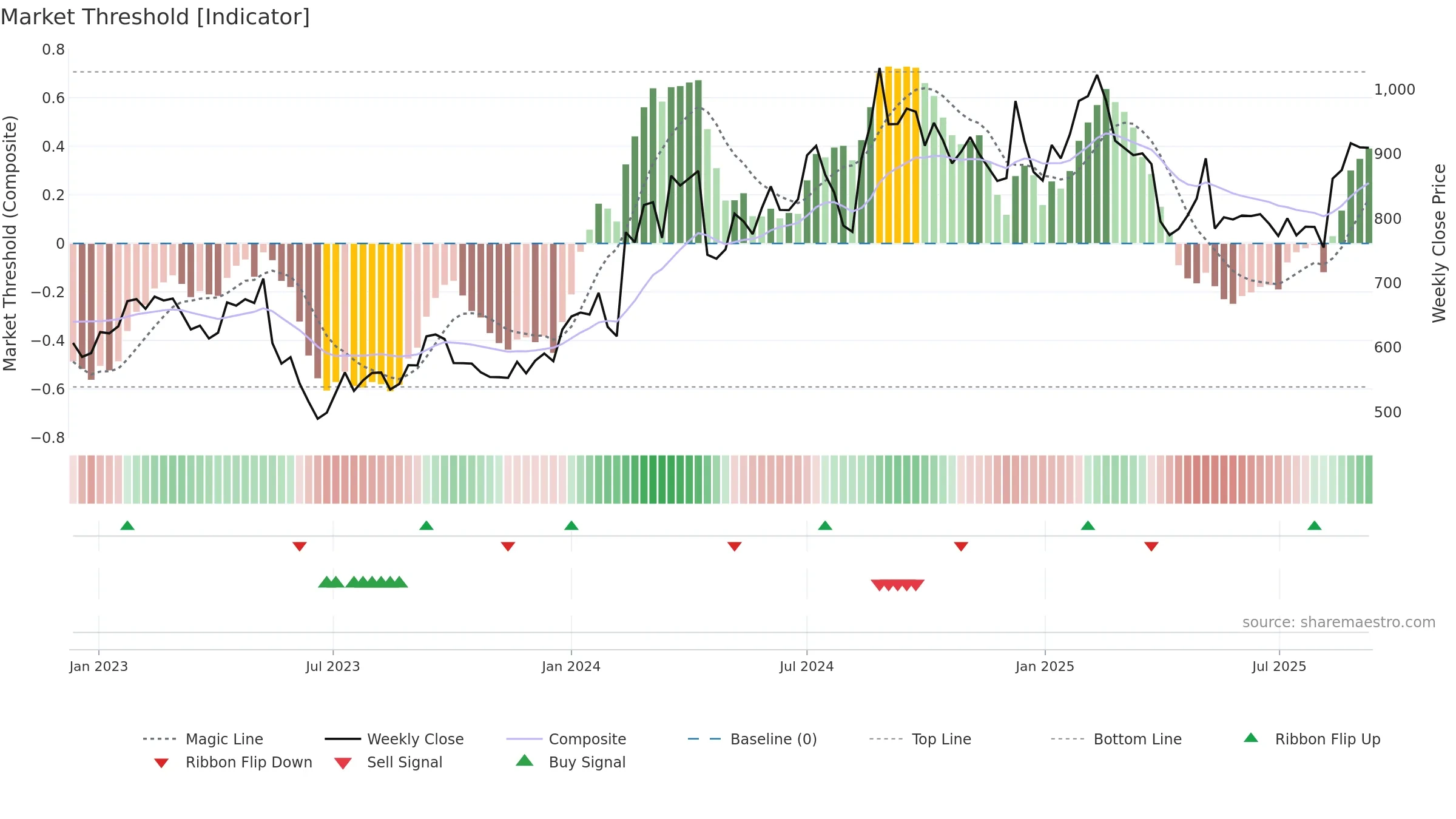 4755 weekly Market Threshold chart, closing 2025-09-08.