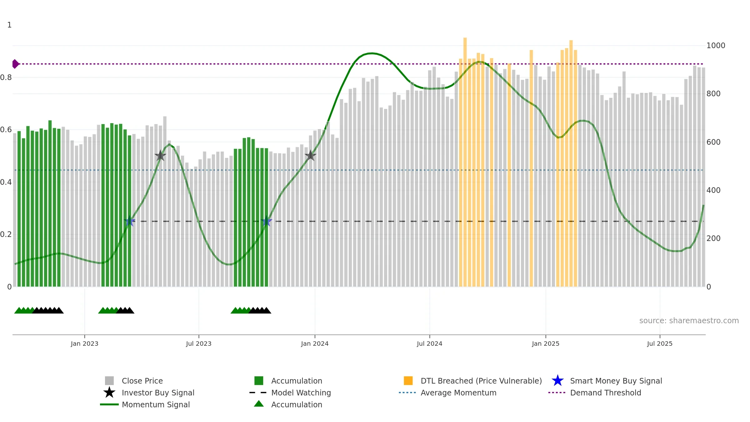 4755 weekly Smart Money chart, closing 2025-09-08.