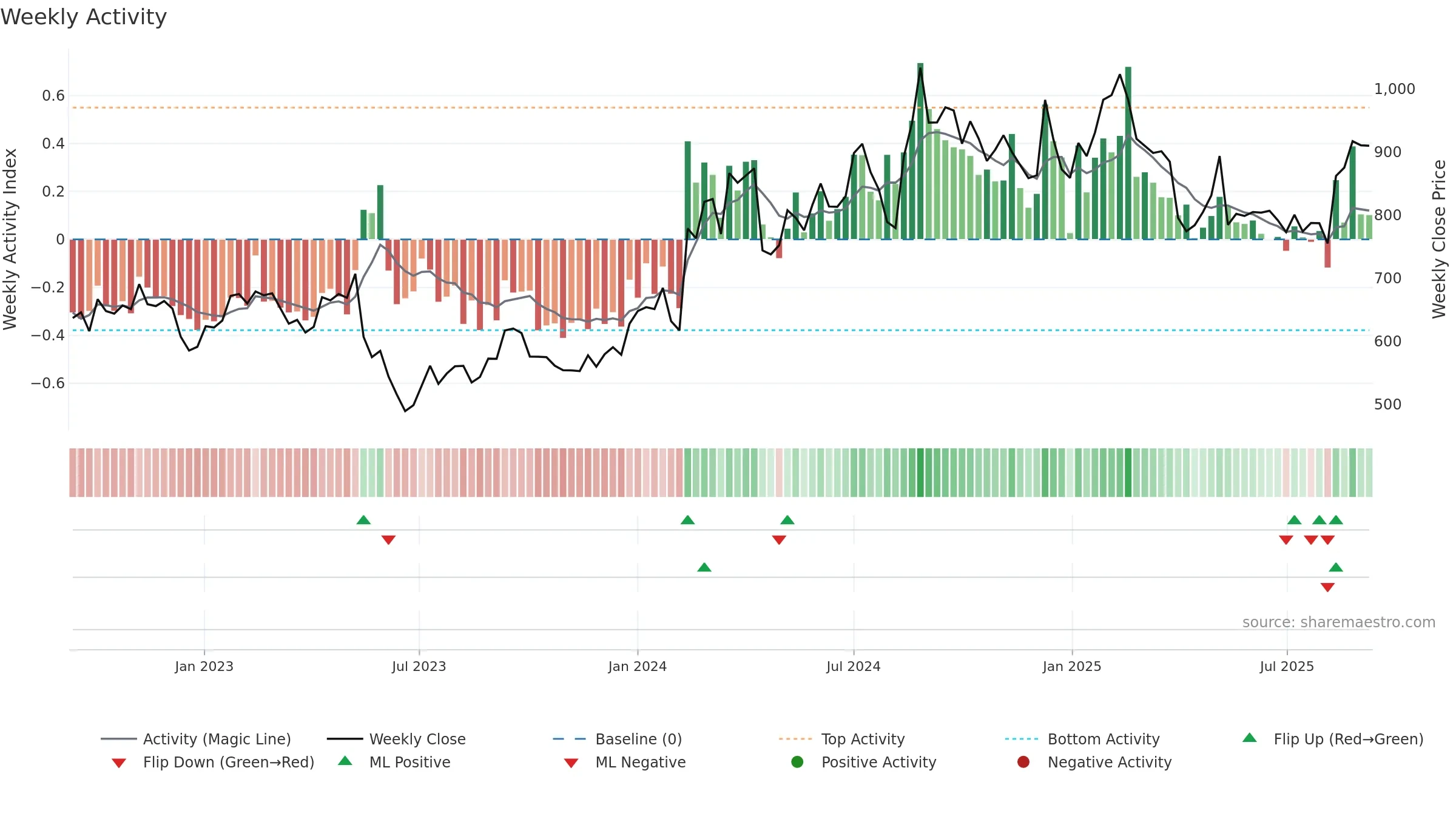 4755 weekly Activity chart, closing 2025-09-08.