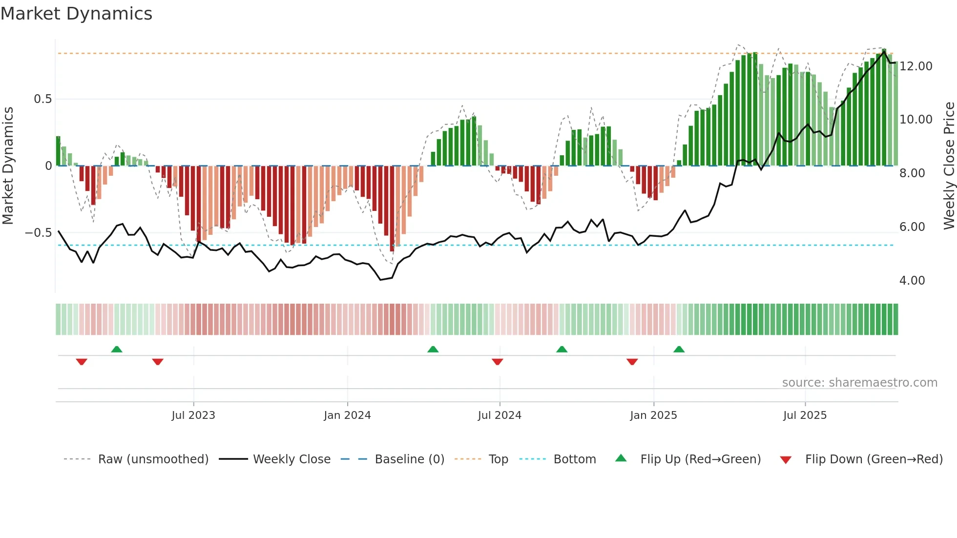 SAND weekly Market Dynamics chart