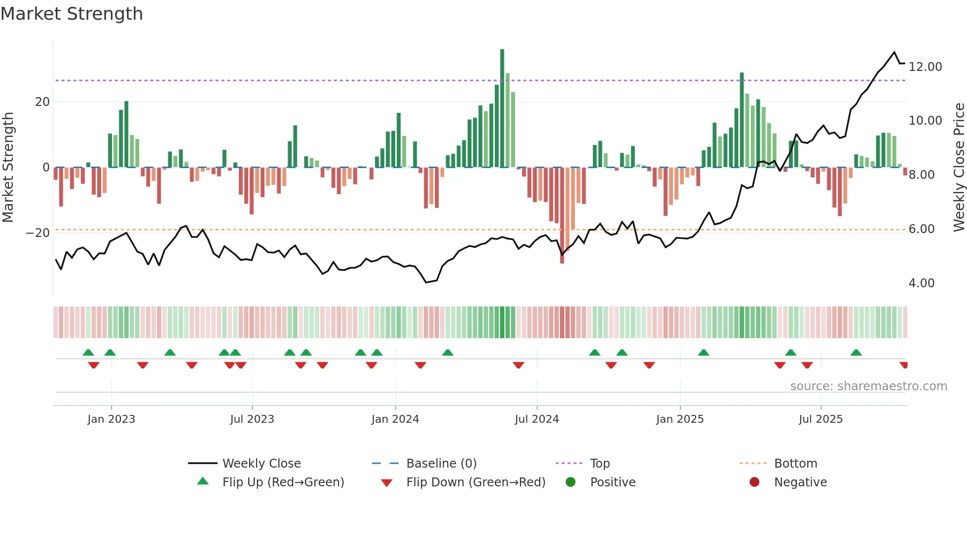 SAND weekly Market Strength chart