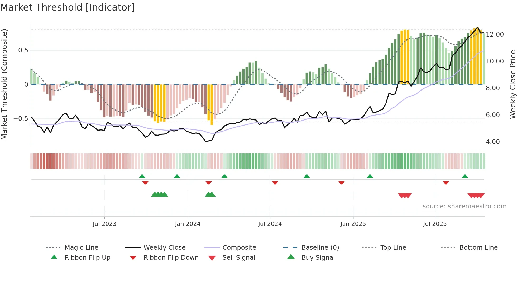 SAND weekly Market Threshold chart