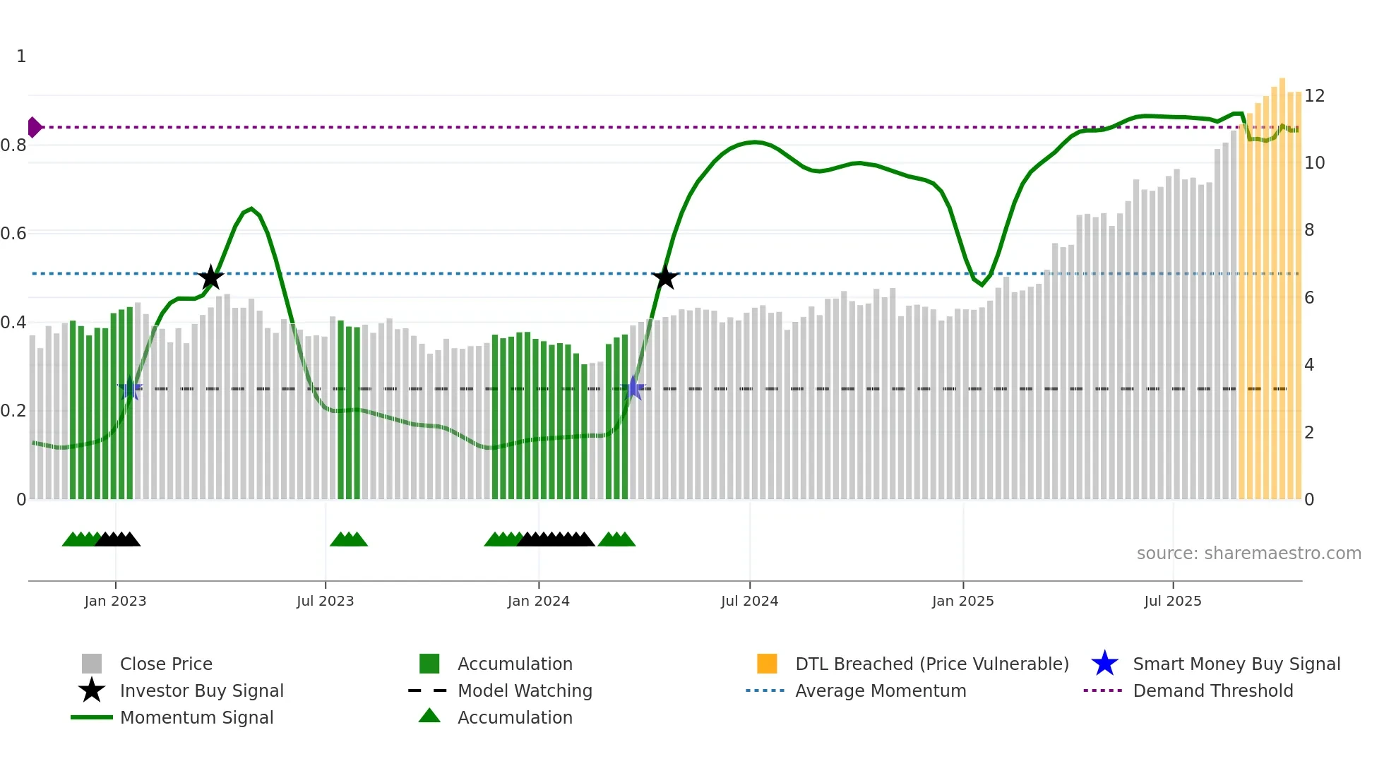 SAND weekly Smart Money chart